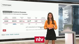 Aktuelle Zahlen zur CoronaKrise  Neuinfektionen steigen auf höchsten Wert seit April  ntv [upl. by Burk]