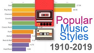 Most Popular Music Styles 1910  2019 [upl. by Michelina]