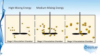 Flocculation [upl. by Zephan]