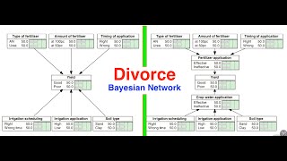 Divorcing Parents in Bayesian Networks BN  How to Reduce Probability Values in BN [upl. by Enialedam65]