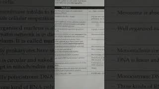 Difference between prokaryotes or Eukaryotesneet2025examdailytopic dailydose👇✍️ [upl. by Flam761]