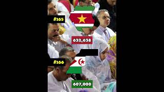 What if Western Sahara become a Independent country  Country Comparison  Data Duck 2o [upl. by Adelaide]