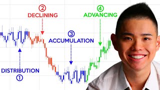 Market Structure 4 Stages Of The Market Price Action Trading [upl. by Lilybelle]