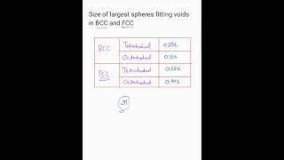 Tetrahedral and Octahedral voids in FCC and BCC  Metallurgy [upl. by Dusa565]