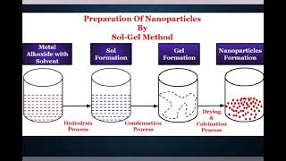 Sol gel method  D Aashika  II M Sc Chemistry [upl. by Pren191]