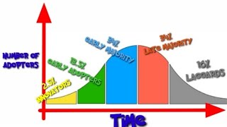 Types Of Adopters   Extension Education [upl. by Corson]