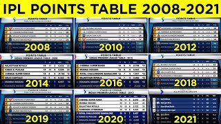 IPL Points Table From 2008 to 2021  IPL All Season Points Table  CSK DC RCB KKR MI PBKS SRH [upl. by Livesay]