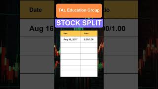 TAL TAL Education Group Stock Split History [upl. by Sinai]