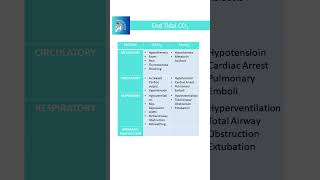 End tidal CO2 Rapid revision anaesthesia neetpg fmge inicet next [upl. by Dnesnwot266]