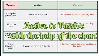 ACTIVE AND PASSIVE VOICE CHART learnenglish voices [upl. by Trust520]