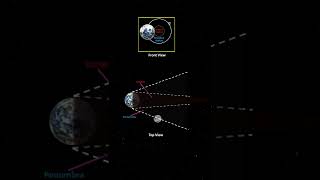 Penumbral Lunar Eclipse explained shortsvideo educational [upl. by Lednahs567]