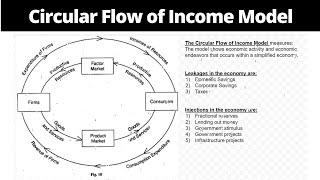 The Circular Flow of Income Model  Graphed amp Explained [upl. by Yrram]