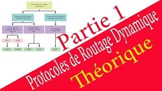 Les protocoles de routage dynamique Théorique  Partie 1 En darija [upl. by Namya321]