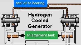 GE 9FA seal oil system local English [upl. by Laurentium]