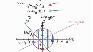 Graphical Method  Solving an optimization problem [upl. by Hoxsie563]