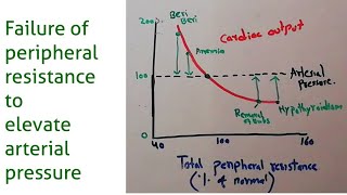 CVS physiology 139 Failure of increased total peripheral resistance to elevate arterial pressure [upl. by Remde]