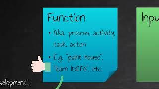 Function modelling using IDEF0 The basics of functions inputs outputs mechanisms and controls [upl. by Christiana]