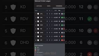 National cricket league 2024 points table  NCL 2024 match points cricketncltournamentlaira104 [upl. by Anaidiriv]