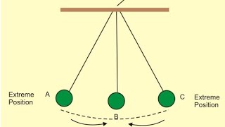 Difference between Oscillations and vibrations  Oscillations  Sathya Natarajan  SNS Academy [upl. by Adolphus]