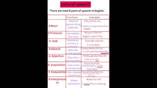 Parts of speech in English 💯english englishgrammar shorts [upl. by Sibley]