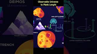 Scale From Observable Universe to Planck length [upl. by Ahseyt]