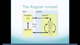 How AngularJs Works [upl. by Adiaj]