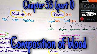 Composition of Blood  chapter 33 part 19 Guyton and Hall text book of physiology [upl. by Refinneg950]