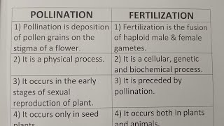 Difference Between Pollination And FertilizationClass Series [upl. by Labotsirhc760]