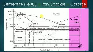 Study of Iron Carbon Equilibrium Diagram2 [upl. by Plato]