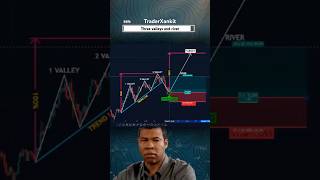 Three valleys and river chart pattern  chart pattern three valleys and river patternchartpatterns [upl. by Hanan]