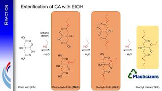 Synthesis of sulfated zirconia to obtain triethyl citrate [upl. by Arihday]