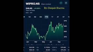 Wipro limited share news  Wipro share latest news  Share market advisor [upl. by Hung]