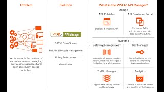 Getting Started with WSO2 API Manager 30 [upl. by Ahsinert]