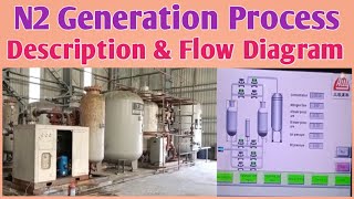 How PSA nitrogen generator system works In detail [upl. by Utica171]