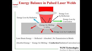 Energy Analysis of Pulsed Laser Welding [upl. by Chastity]