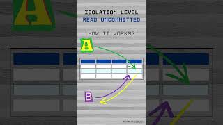 Read Uncommitted  lowest transaction isolation level in DBMS [upl. by Calvin]