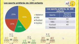 Le diagramme circulaire [upl. by Elda]