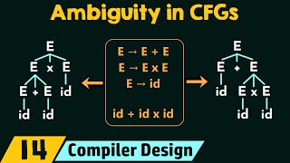 Ambiguity in CFGs [upl. by Leunamesoj]