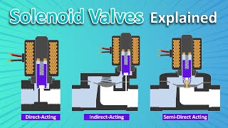 How DOUBLE ACTING SOLENOID VALVE works Animation  Sub [upl. by Christiana]