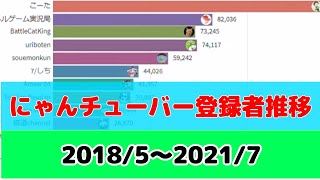 にゃんチューバー登録者推移 20185〜20217 【にゃんこ大戦争】 [upl. by Enamrahc]