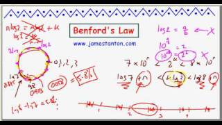 Benfords Law TANTON Mathematics [upl. by Laira]