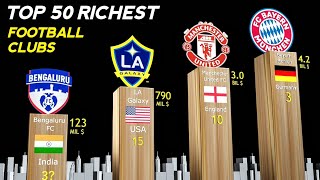 Most Expensive Football Clubs 2022 [upl. by Eiramait]