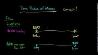 Time Value of Money concept explained [upl. by Ymaj]