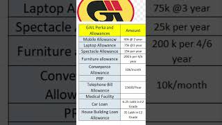 GAIL PERKS AND ALLOWANCES THROUGH GATE 2024 [upl. by Airogerg]