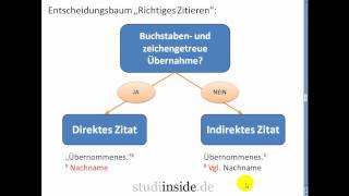 Tutorial Richtig zitieren eines Zitats in einer Diplomarbeit [upl. by Ekeiram979]