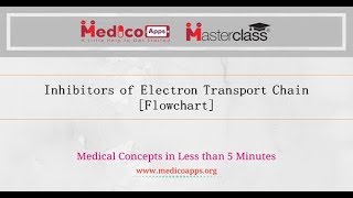 Inhibitors of Electron transport chain [upl. by Nohsyar]