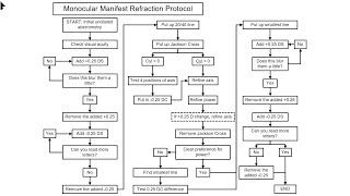 Manifest Refraction Protocol  London Vision Clinic [upl. by Tini]