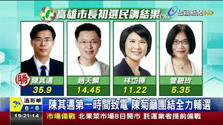 民進黨高雄市長初選陳其邁壓倒性勝出 [upl. by Nitsuga]