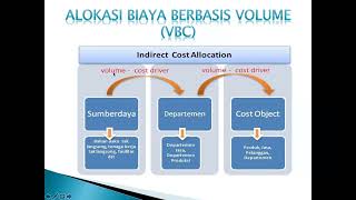 Volume Based Costing Department Cost Allocation Langkah 1 Alokasi Cost ke Department [upl. by Colan]