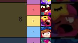 TOP 10 BRAWLERS August Brawl Stars Tier List Season 29 EDIT Best Characters RANKING Meta Updated [upl. by Aniluj960]